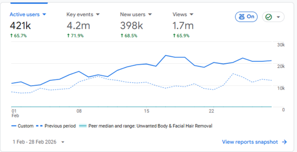 After SEO F&P Results